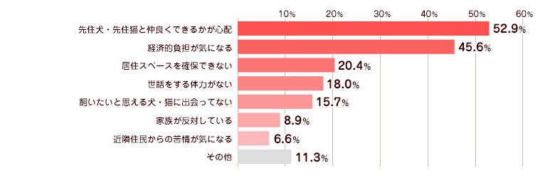 多頭飼いに踏み切れない理由のグラフ