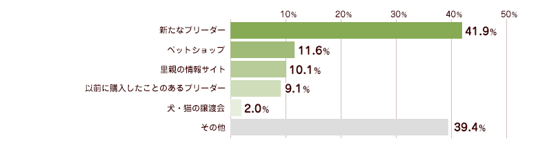 2頭目以降の猫をどこで迎えたかアンケート統計グラフ