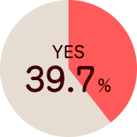 多頭飼いをしている39.7％