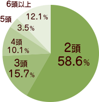 飼育頭数アンケート結果グラフ