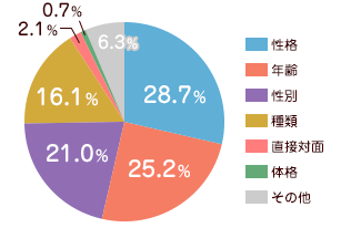 2頭目以降を迎える際にどのようなことを検討したかアンケート統計グラフ