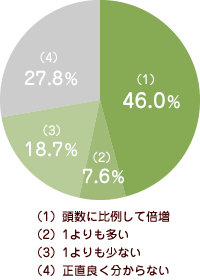 多頭飼いにかかる費用アンケート統計グラフ